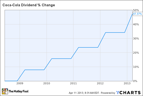 KO Dividend Chart