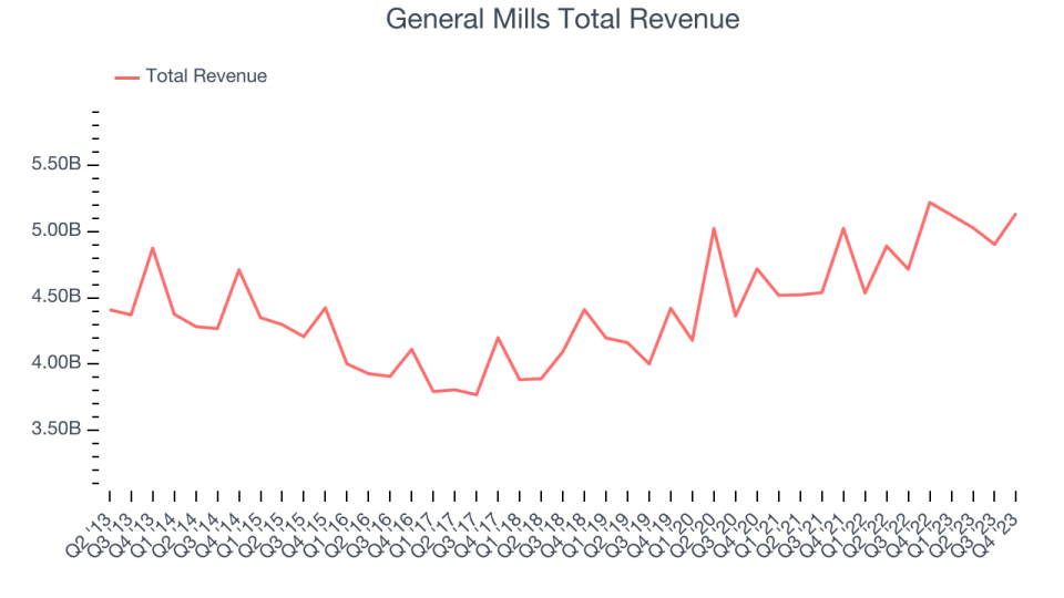 General Mills Total Revenue