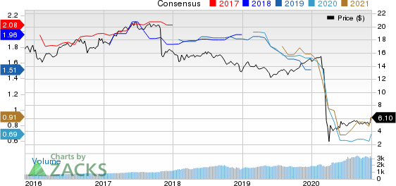 Two Harbors Investments Corp Price and Consensus