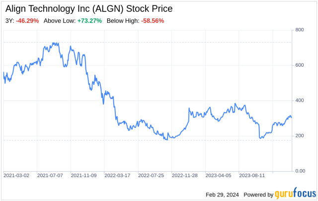 Align Technology (ALGN) Stock Price, News & Info