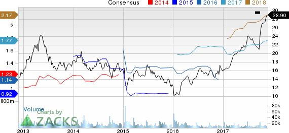 KB Home Price and Consensus