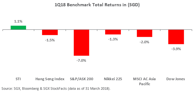 1Q18+Benchmark+Total+Returns