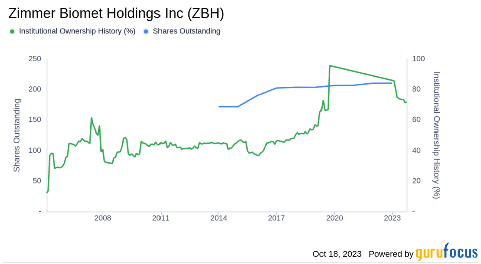 Assessing the Ownership Landscape of Zimmer Biomet Holdings Inc(ZBH)