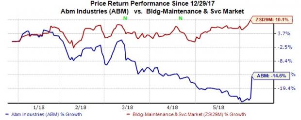 Buyout related expenses and higher wage weighs on ABM Industries (ABM) second-quarter fiscal 2018 earnings.