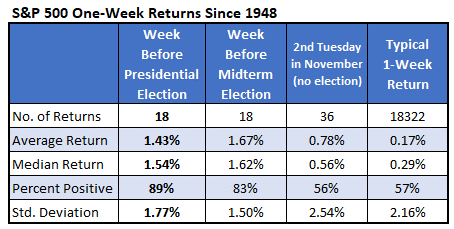 1 week retruns