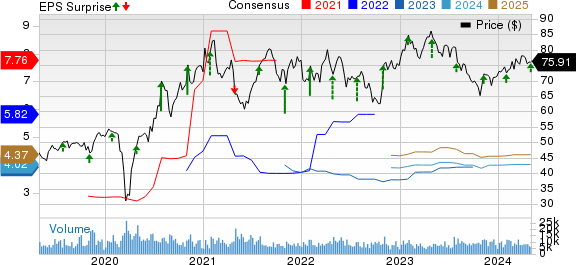 Hologic, Inc. Price, Consensus and EPS Surprise