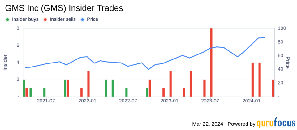 Insider Sell: SVP, COO George Hendren Sells 10,554 Shares of GMS Inc (GMS)