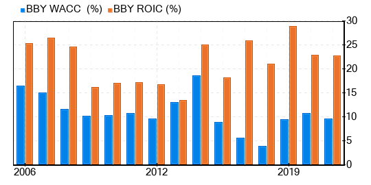 Best Buy Co Stock Is Believed To Be Modestly Overvalued