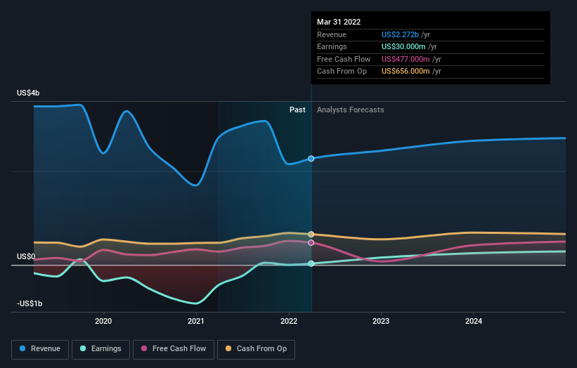 earnings-and-revenue-growth