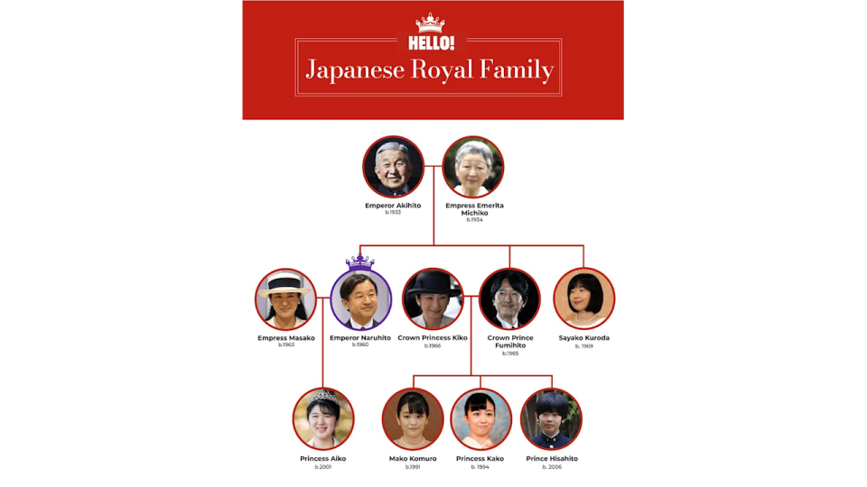 The Japanese royal family tree