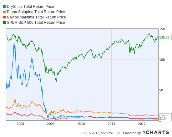 DRYS Total Return Price Chart