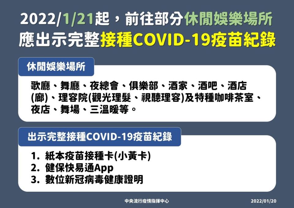 需出示數位新冠病毒健康證明的12類場所。   圖：中央疫情指揮中心／提供