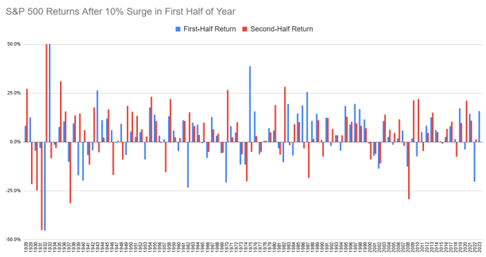 S&P 500 Returns After 10% Surge in First Half of Year