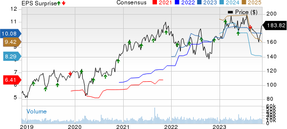 Analog Devices, Inc. Price, Consensus and EPS Surprise