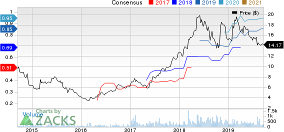 MiX Telematics Limited Price and Consensus