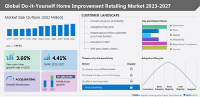 Do-It-Yourself Home Improvement Retailing Market Size to Grow by USD 186.33 Million From 2022 to 2027, Assessment on Parent Market, Five Forces Analysis, Market