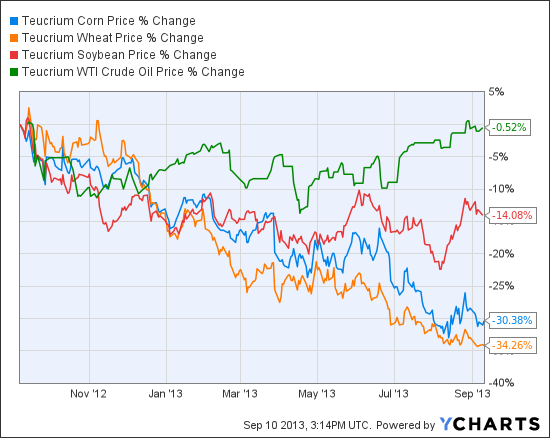 CORN Chart