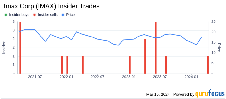 Imax Corp (IMAX) Insider Sells Shares