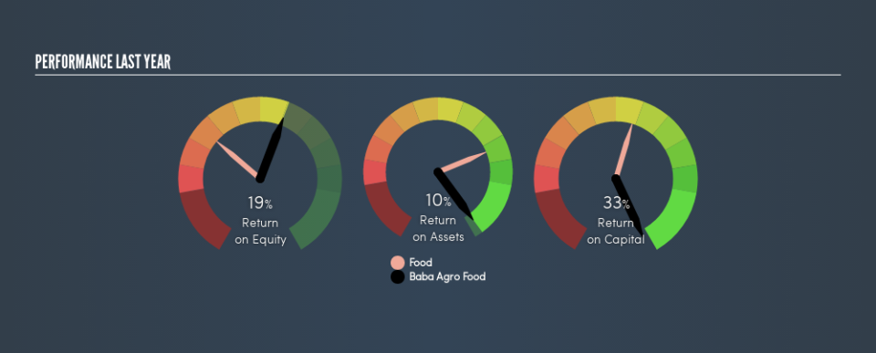 NSEI:BABAFOOD Past Revenue and Net Income, July 11th 2019