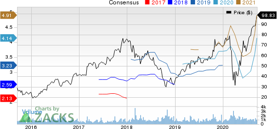 Installed Building Products, Inc. Price and Consensus