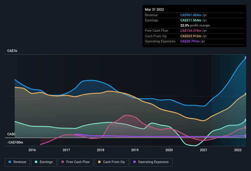 earnings-and-revenue-history