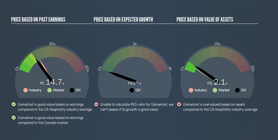 TSX:GH Price Estimation Relative to Market, July 9th 2019