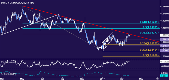EUR/USD Technical Analysis: 11-Month Down Trend at Risk