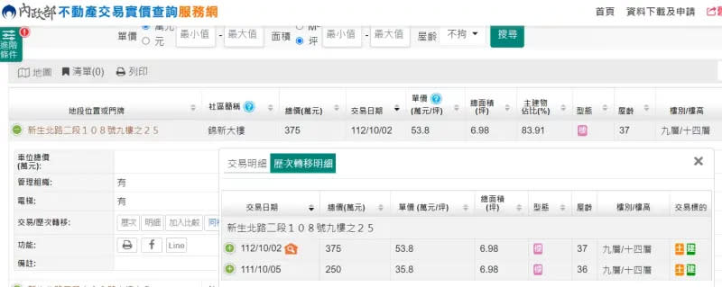 ▲錦新大樓9樓的6坪套房十月初以375萬賣出，屋主帳面賺進125萬元。（圖／實價登錄網站）