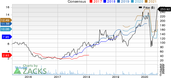 RH Price and Consensus