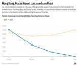 Travel from Hong Kong and Macau during the first four months of 2019 and 2020, when the U.S. imposed a travel ban for travelers from China.;