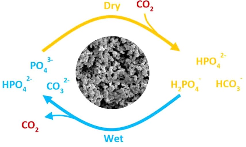 利用濕度抓取碳。（圖／<a href="https://pubs.acs.org/ef" rel="nofollow noopener" target="_blank" data-ylk="slk:Energy & Fuels）;elm:context_link;itc:0;sec:content-canvas" class="link ">Energy & Fuels）</a>