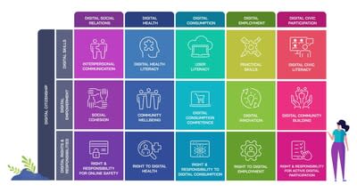 Digital Wellbeing Indicator Framework (DWIF)