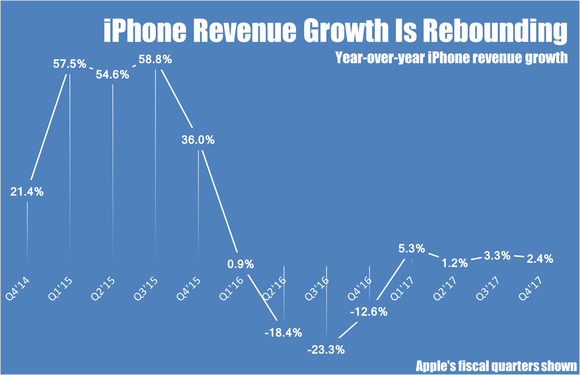 A line chart showing Apple's quarterly year-over-year growth rates for iPhone revenue