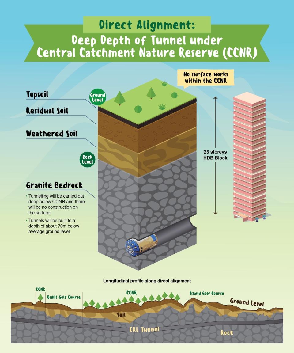 Direct alignment for the Cross Island Line under the Central Catchment Nature Reserve. (IMAGE: Ministry of Transport)