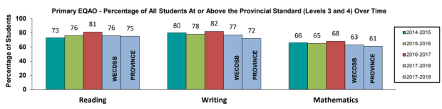 Provided by WECDSB