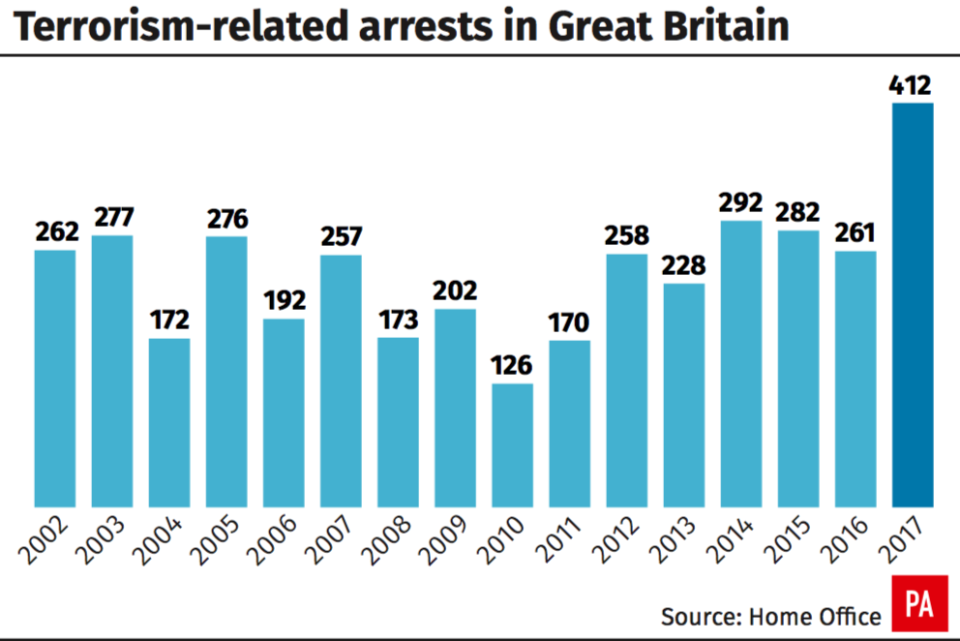 <em>The number of arrests made in 2017 was an increase of 58% compared with 261 the previous year (PA)</em>