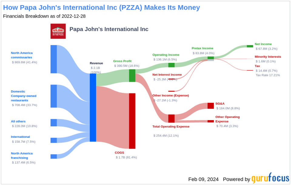 Papa John's International Inc's Dividend Analysis