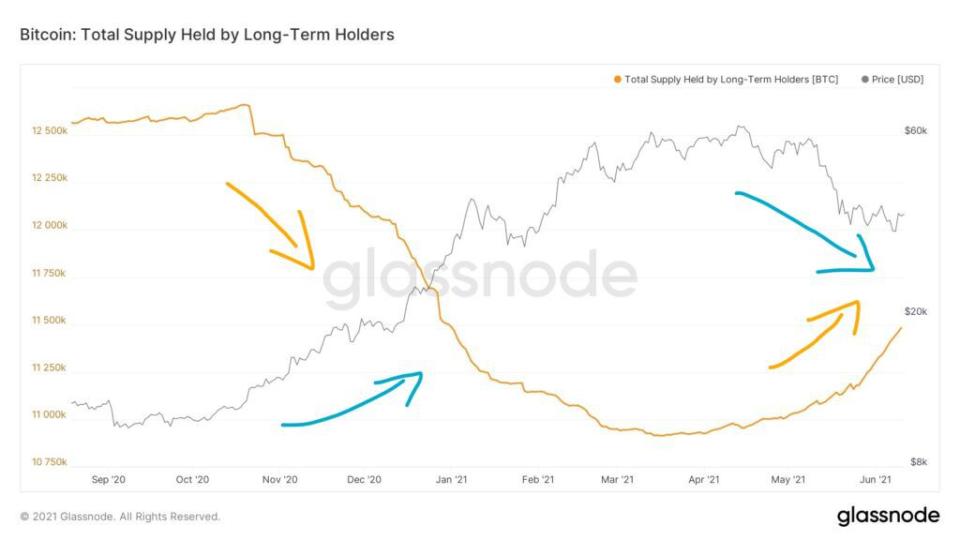 Bitcoin Total Supply LTH Glassnode