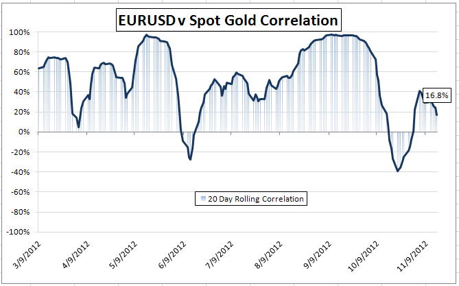 Gold-Forex_Correlations_11172012_Gold_Returns_to_Risk_Watch_Europe_body_Picture_1.png, Gold-Forex Correlations: Gold Returns to Risk, Greece and Fedspeak Watched