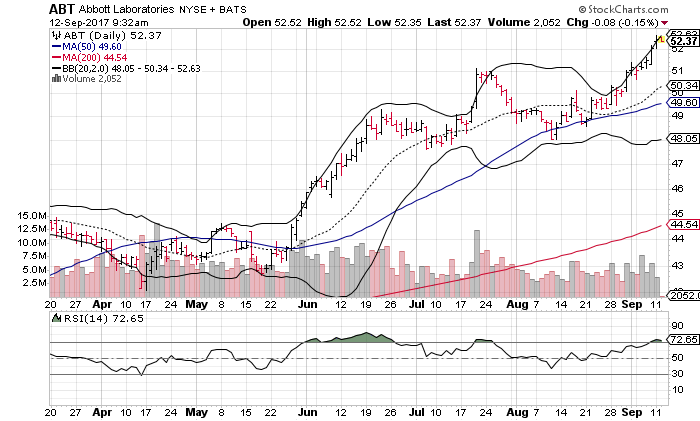 Abbott Laboratories (ABT)