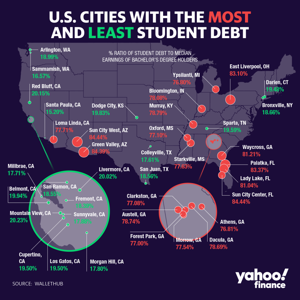 As of May 2019, cities in the South are being held back by student debt. (Graphic: David Foster/Yahoo Finance)