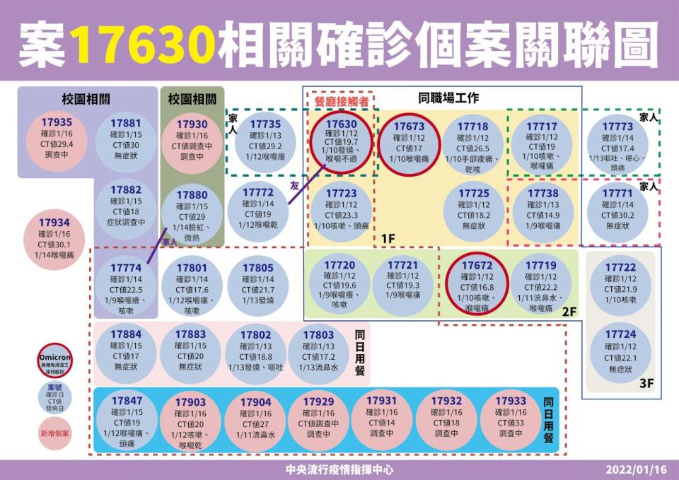 西堤餐廳群聚再增8人確診。(指揮中心提供)