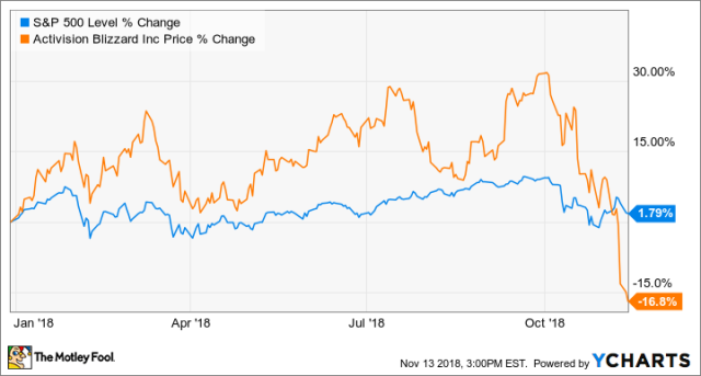 Activision/Blizzard Stocks Drop 7% Billion after Diablo: Immortal