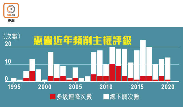 惠譽近年頻削主權評級