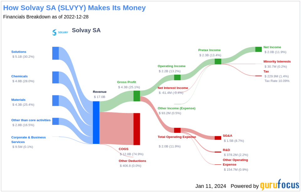 Solvay SA's Dividend Analysis