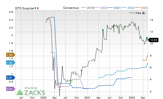 Zacks Price, Consensus and EPS Surprise Chart for VEL