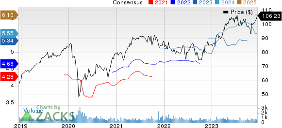 CGI Group, Inc. Price and Consensus