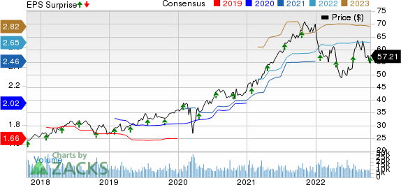 Nasdaq, Inc. Price, Consensus and EPS Surprise