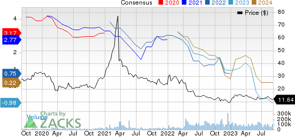 Warner Bros. Discovery, Inc. Price and Consensus