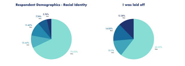 Left: Total respondents; Right: Those who were laid off